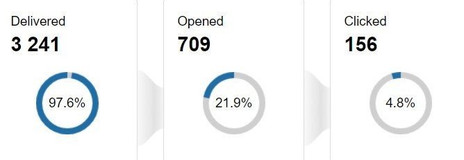 Metrics Report to Make Sending Emails Successful