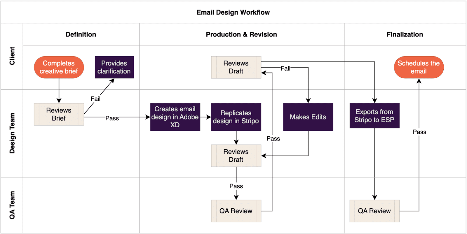 Example email design workflow
