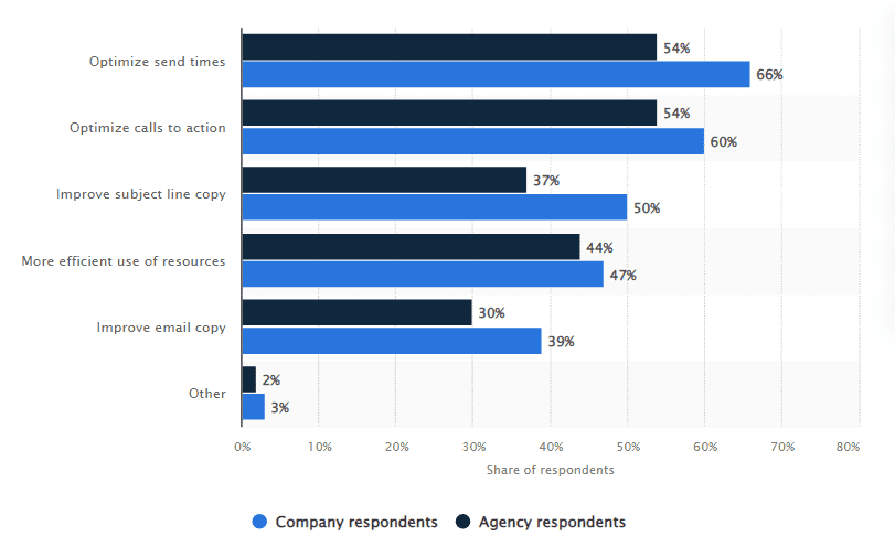 AI Use Cases Statistics