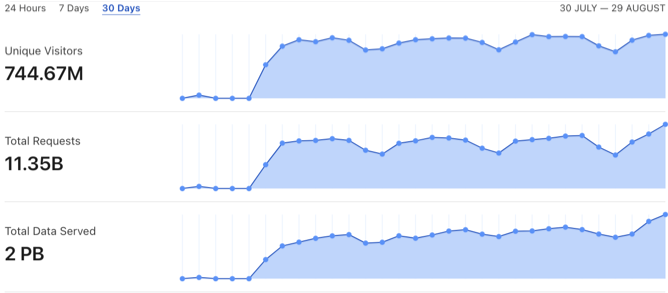 Amount of data processed by stripo in August