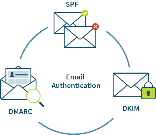 Authentication Protocols _ Avoiding Spam Traps