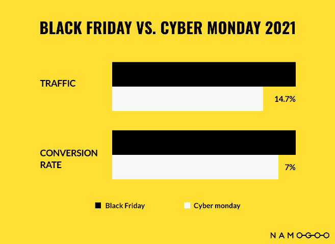 Black Friday and Cyber Monday _ Traffic and Conversion Rate Comparison