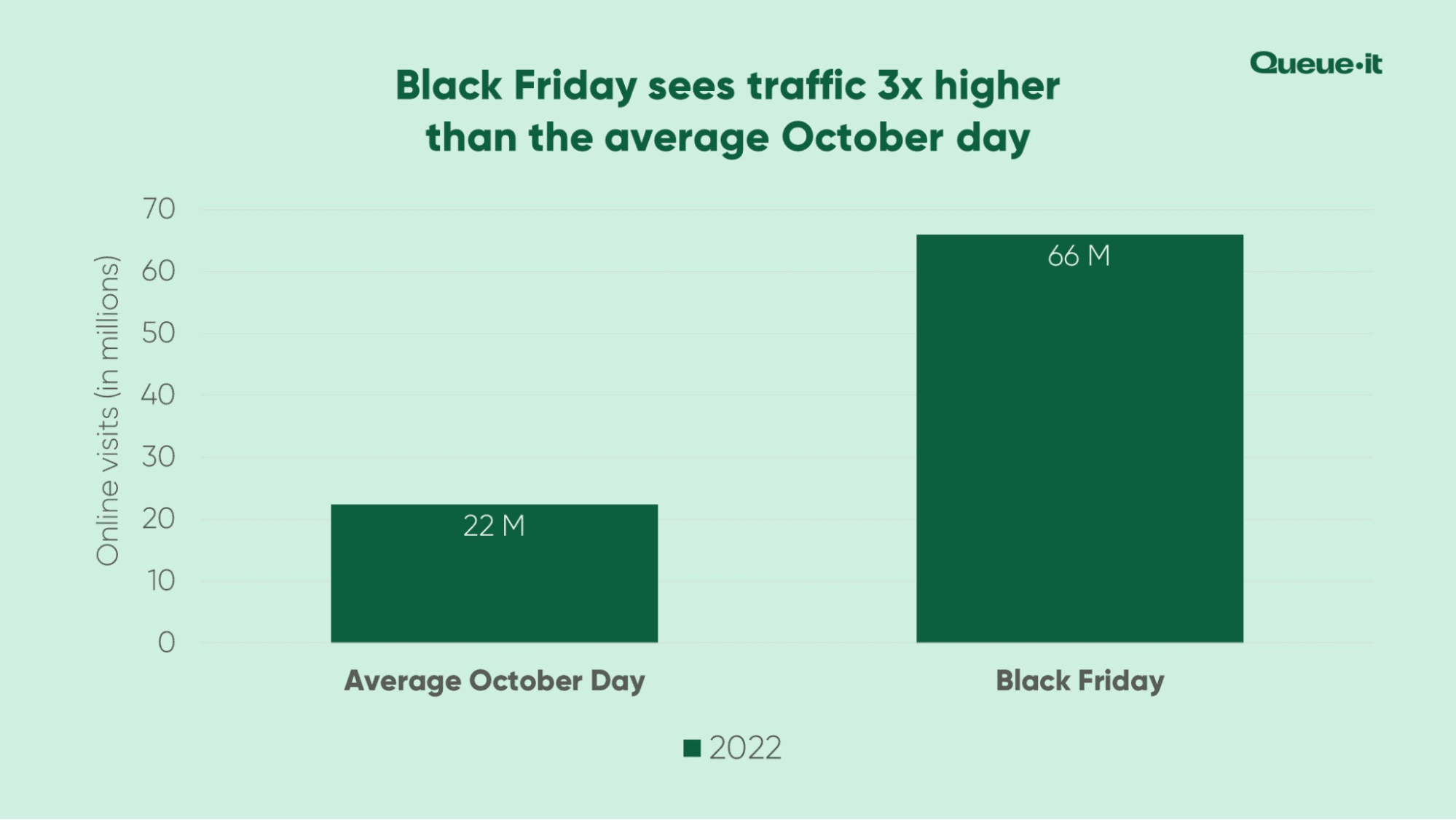Black Friday and Cyber Monday _ Traffic Comparison