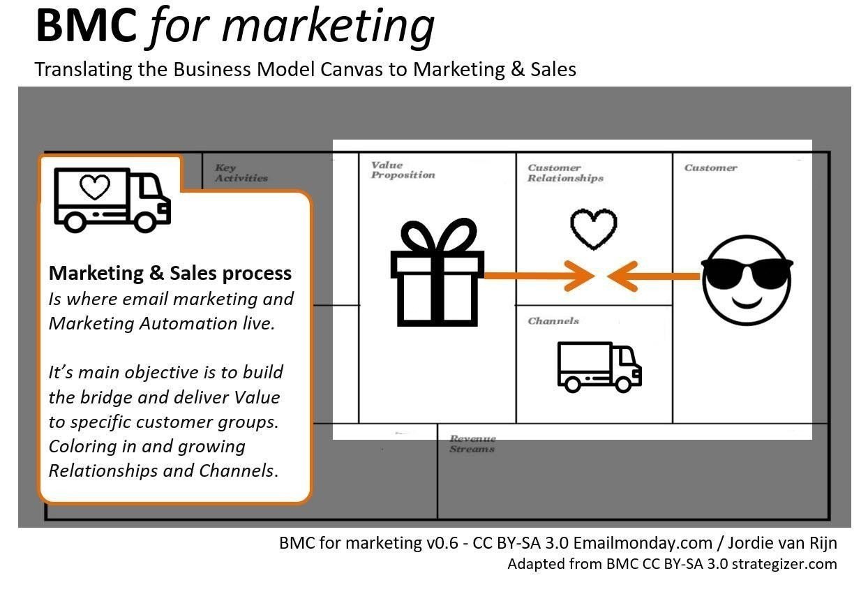 Business Model Canvas для маркетинга _ Процессы маркетинга и продаж