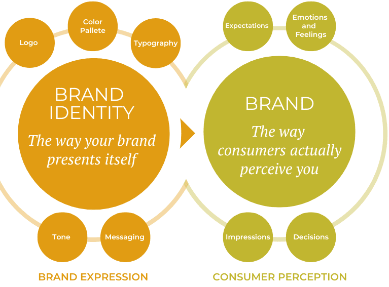 Brand Identity vs. Brand