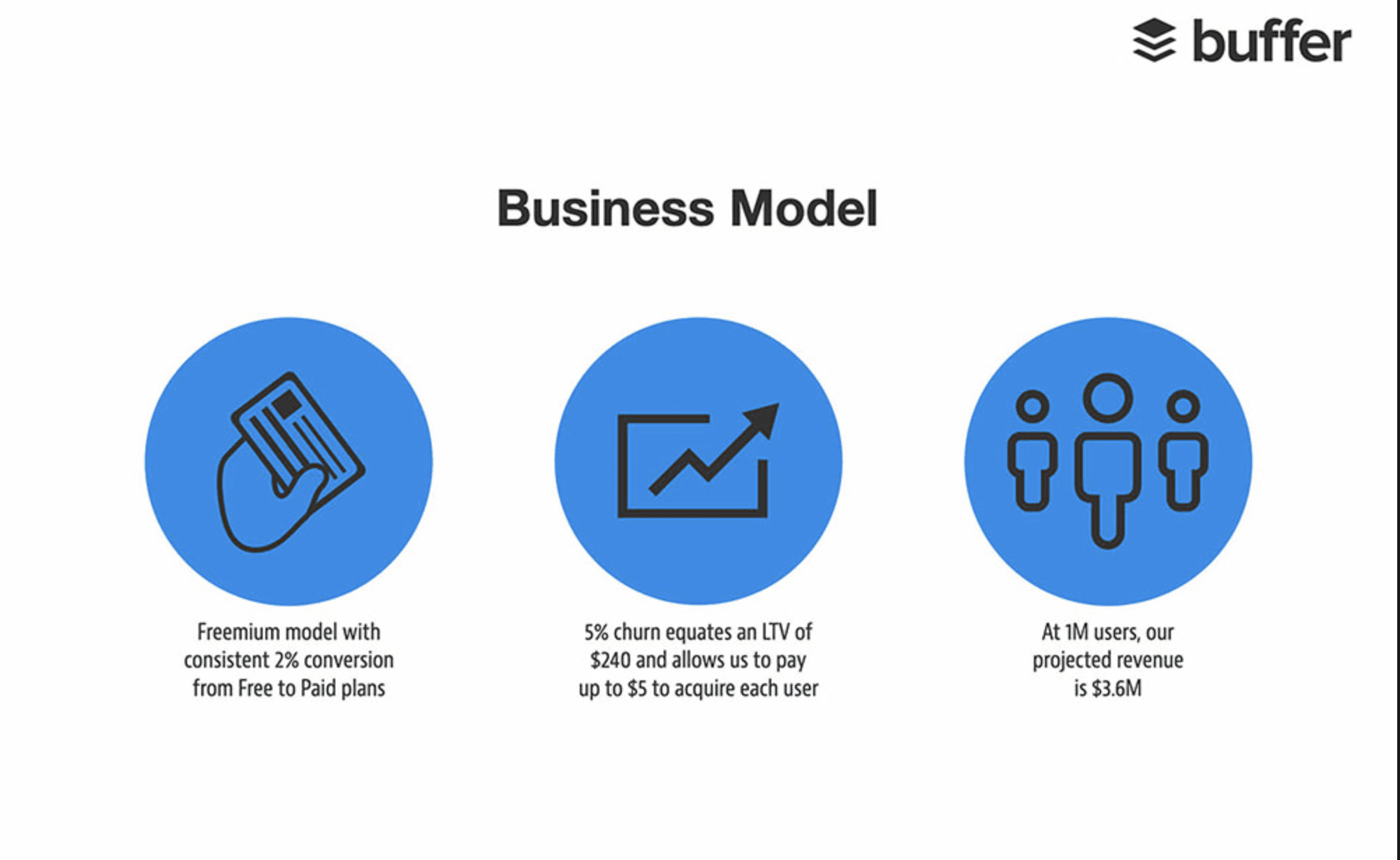 How to show in presentations the business model for securing investment