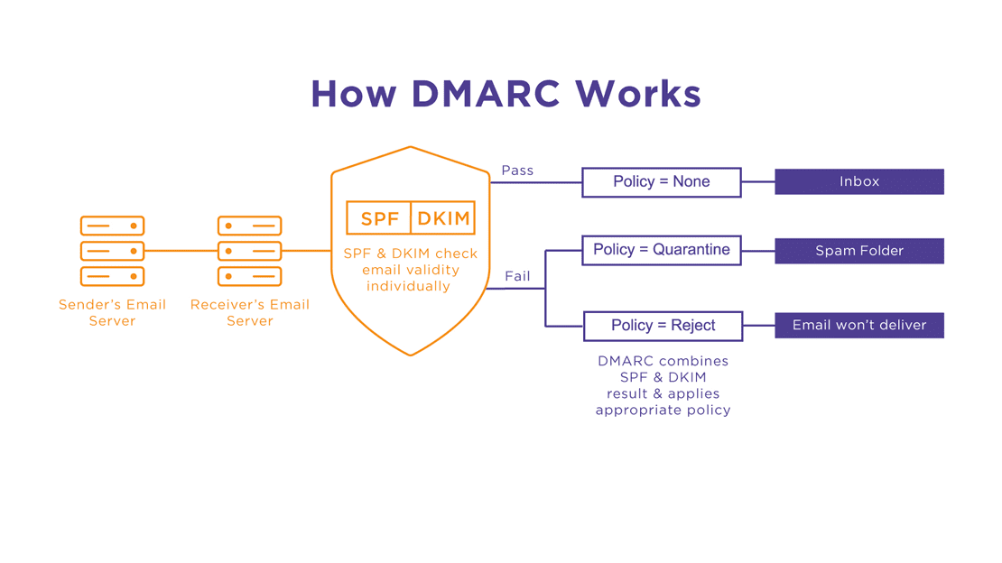 DMARC _ Avoiding Spam Filters and Ensuring Maximum Security