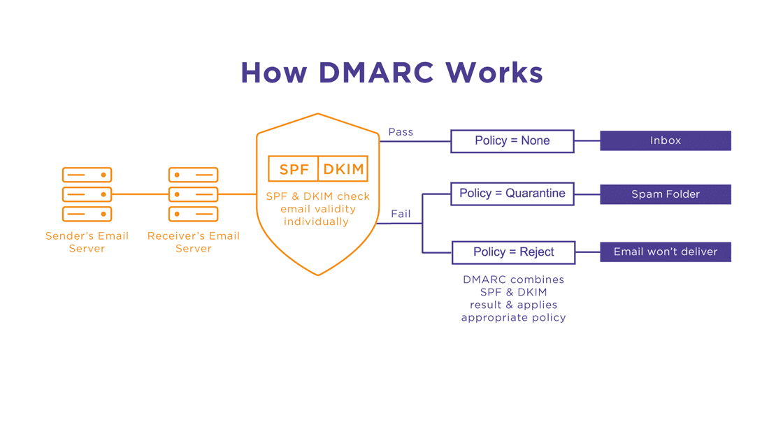 DMARC _ Избегание спам-фильтров и обеспечение максимальной безопасности