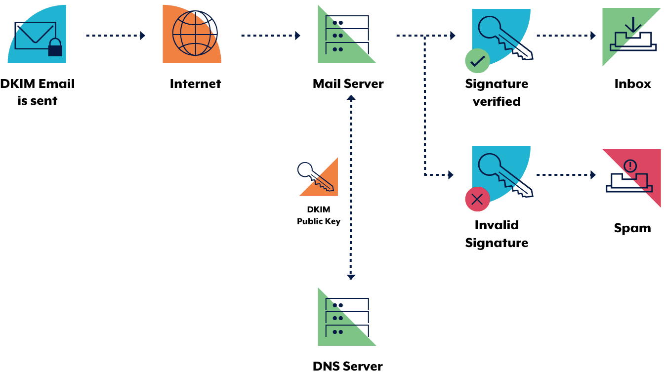 Запис DKIM