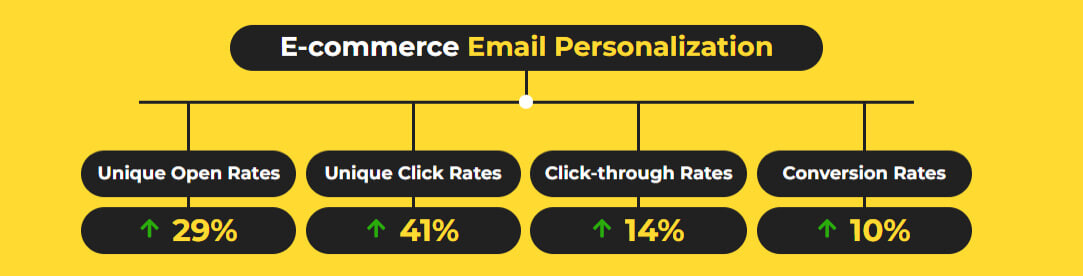 eCommerce email personalization