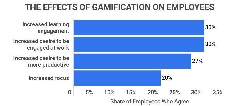 Effects of Gamification on Employees _ Zippia