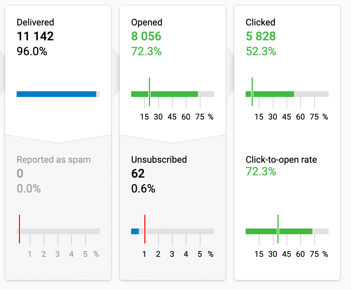 Email Campaign Dashboard for Analysis