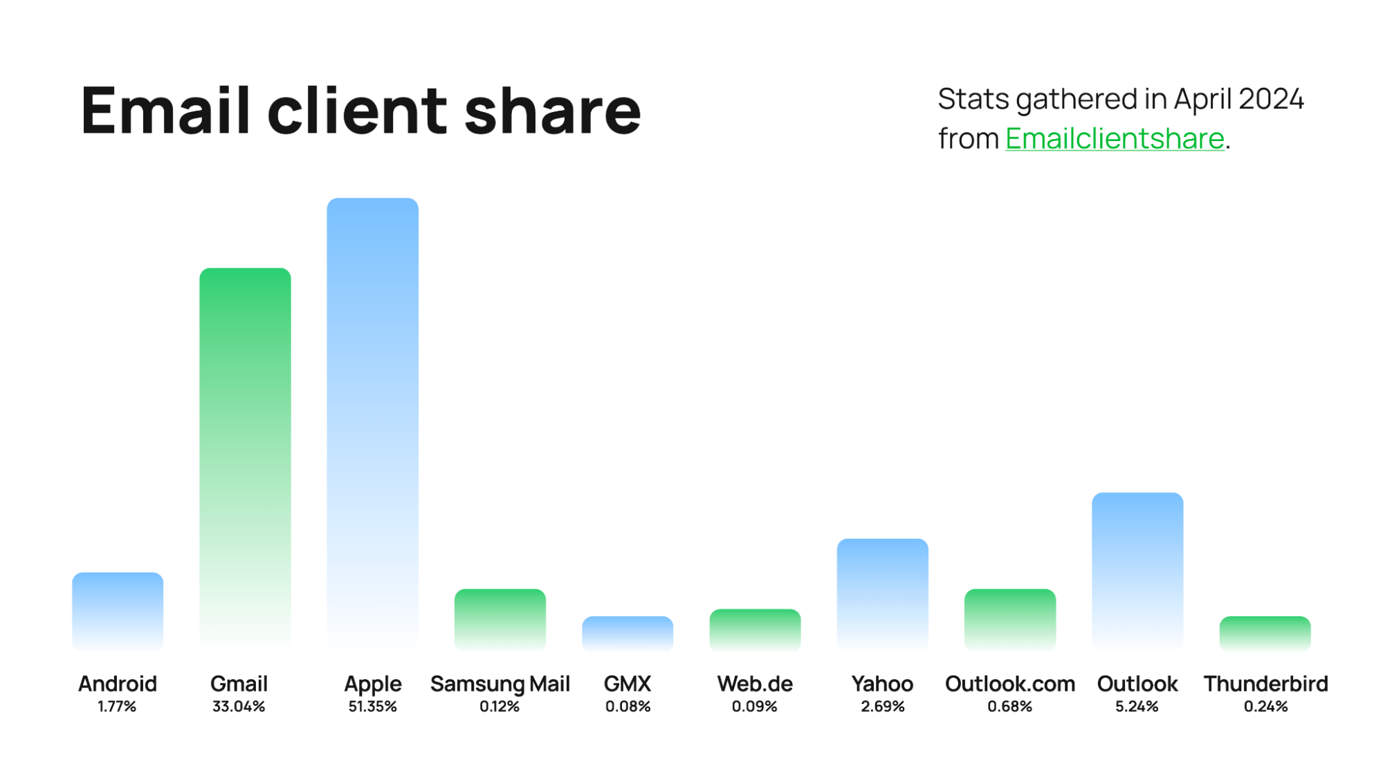 Email client share _ April 2024