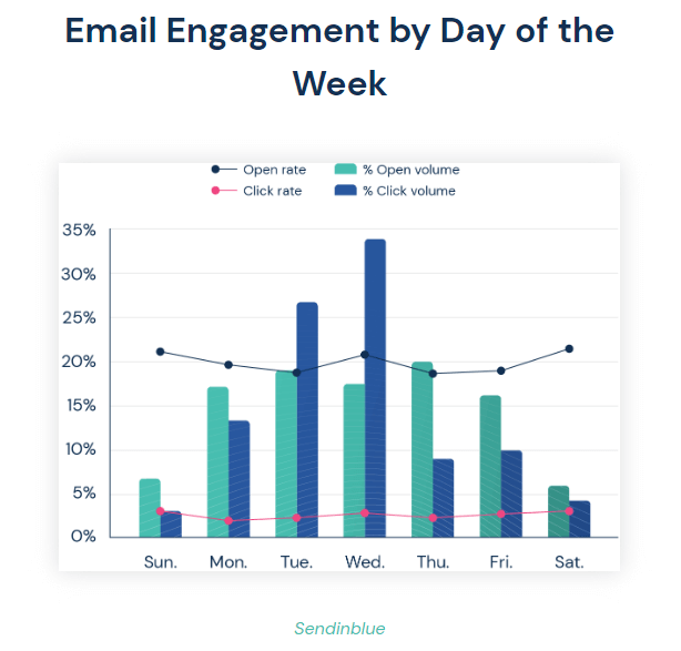 Email engagement by day of the week