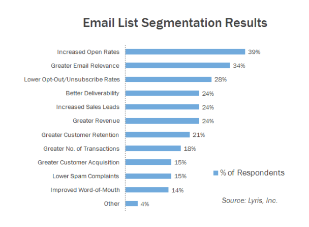 Email list segmentation results