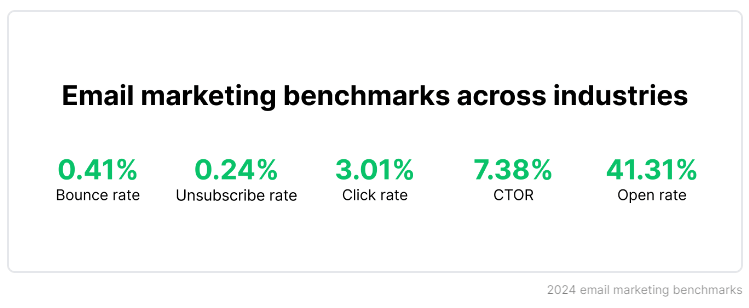 Email marketing benchmarks across industries