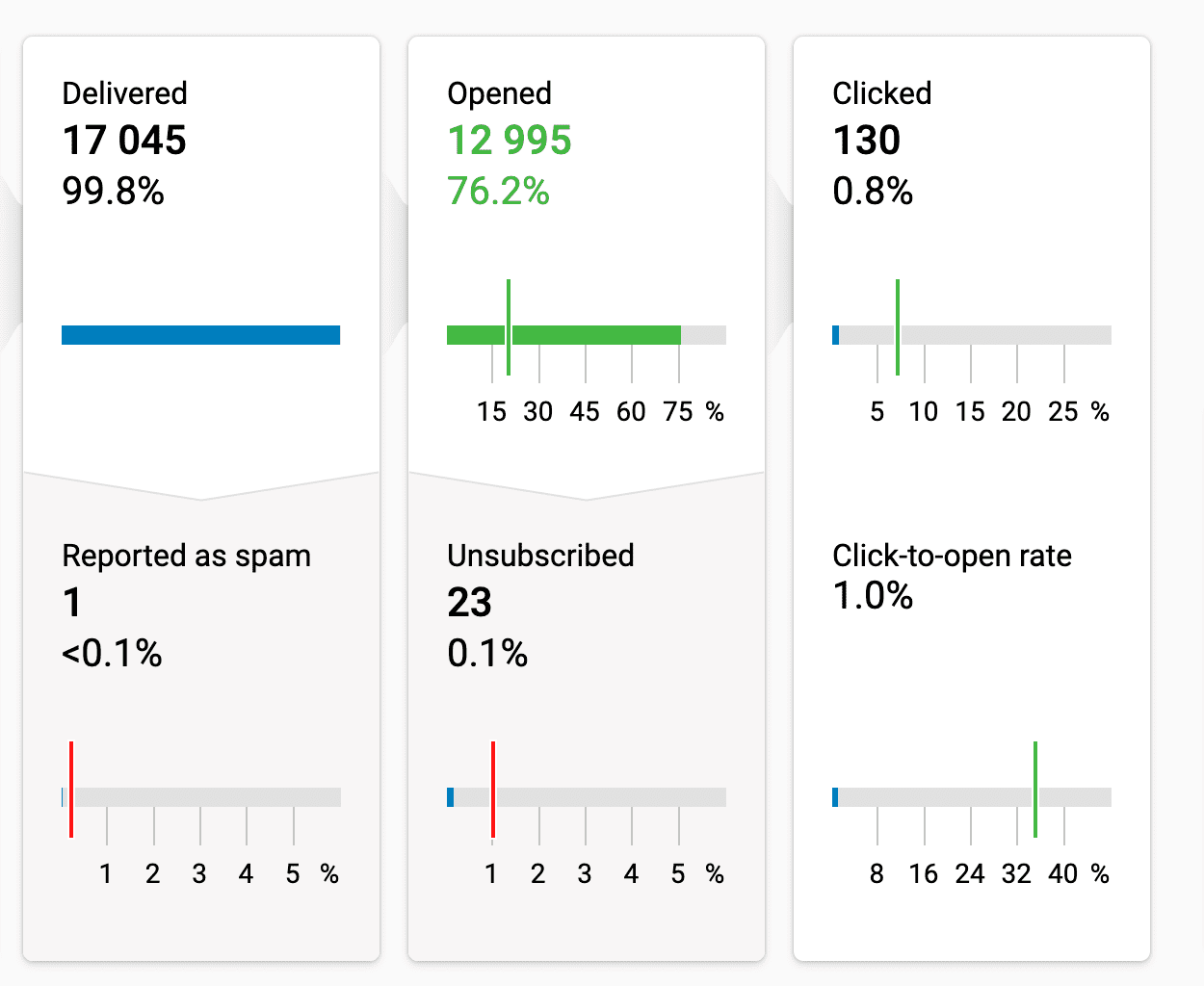 Email Marketing Performance Dashboard