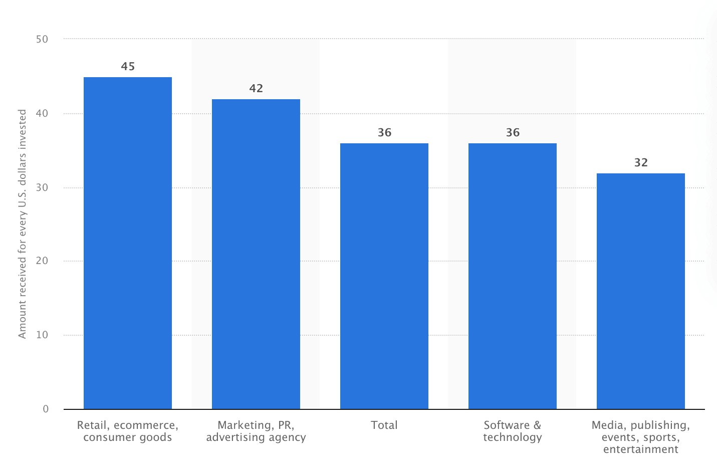 Email marketing return on investment in selected industries