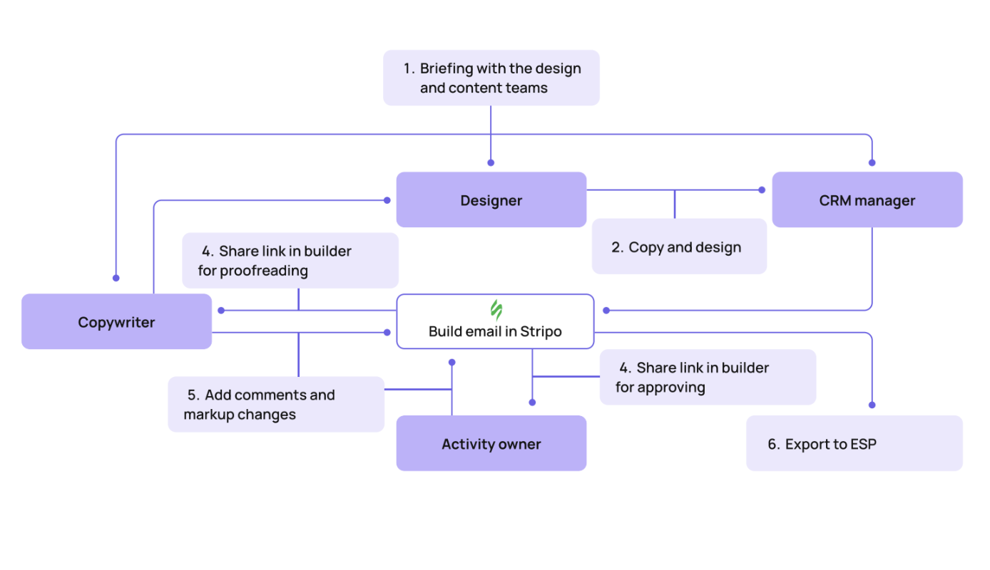 Email production teamwork flow