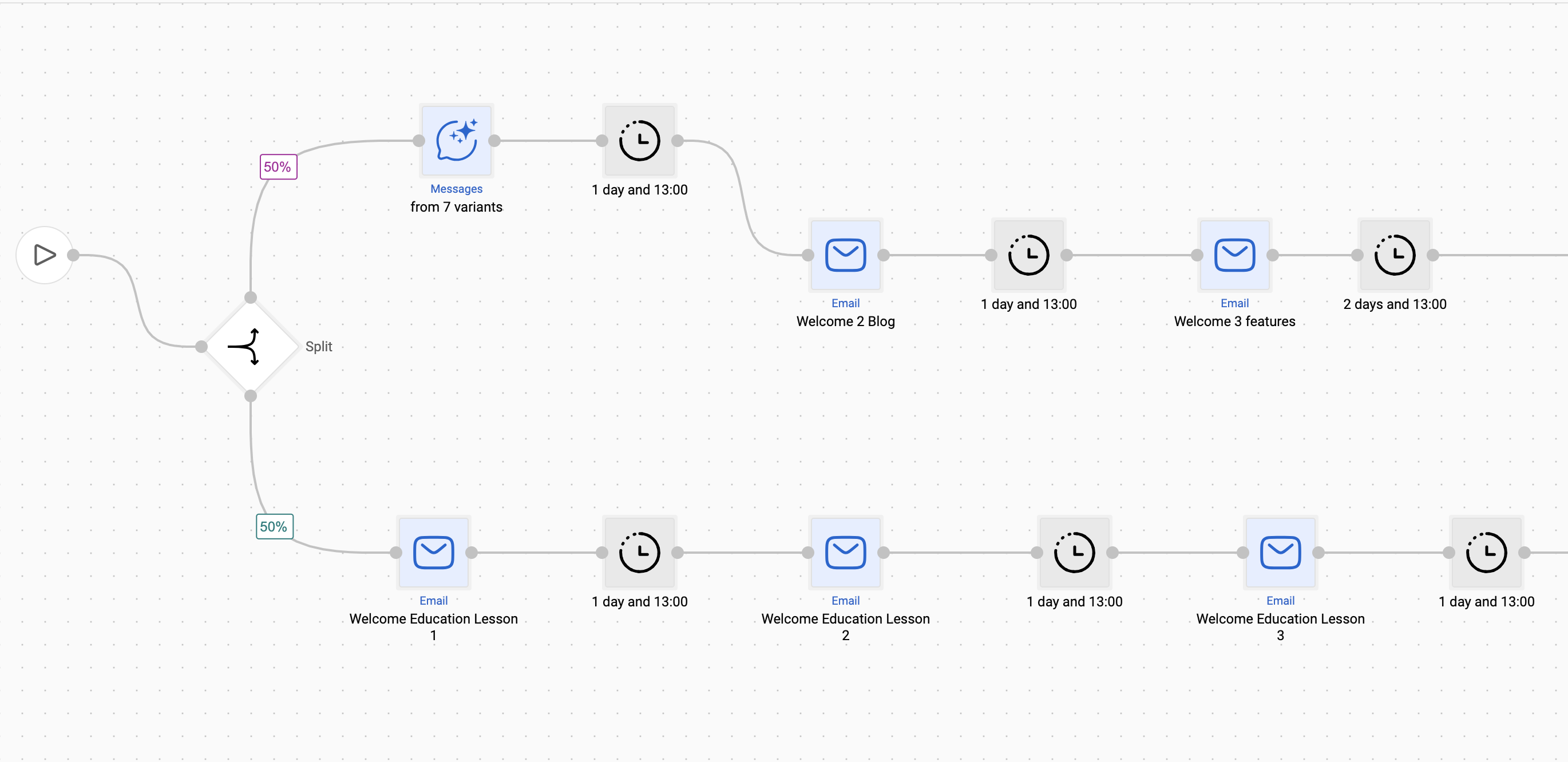 Example welcome sequence scheme