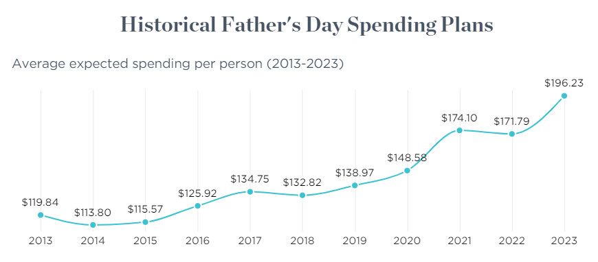 Father’s Day statistics by NRF