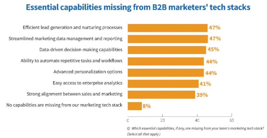 Features and capabilities that are missing in most existing B2B marketer tech stacks