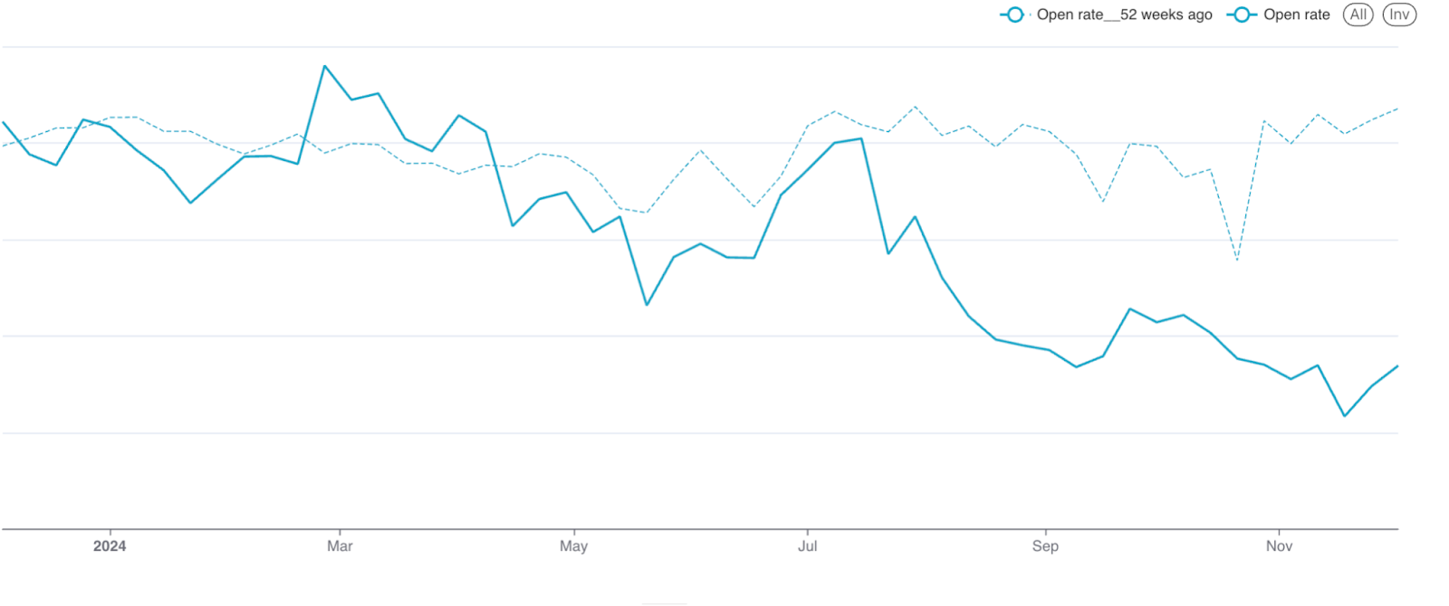 How new Yahoo and Google requirements affected the open rate