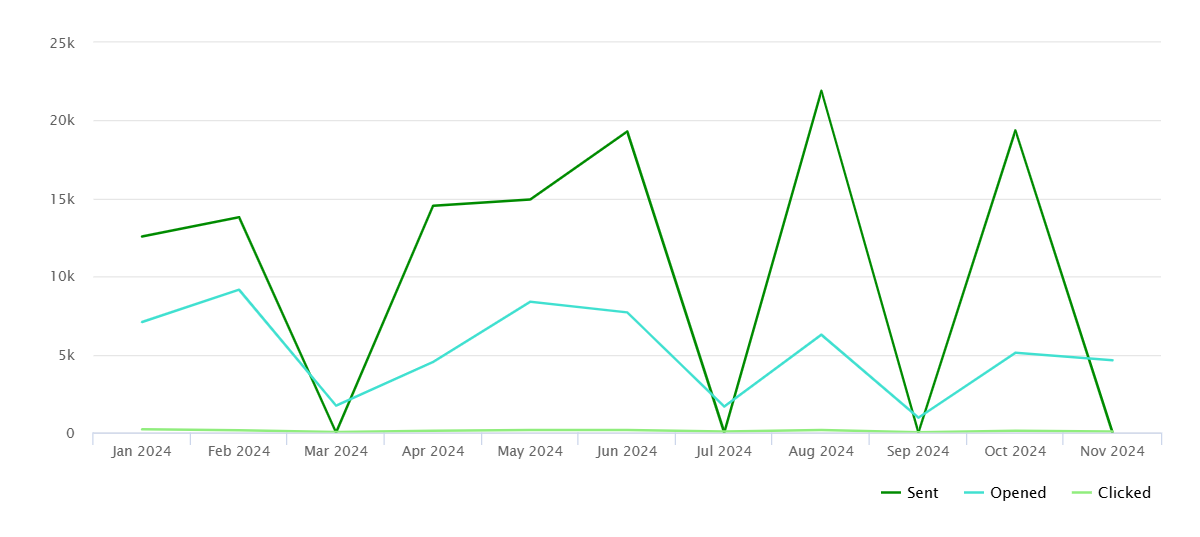 How open rate changed for promotional emails in 2024