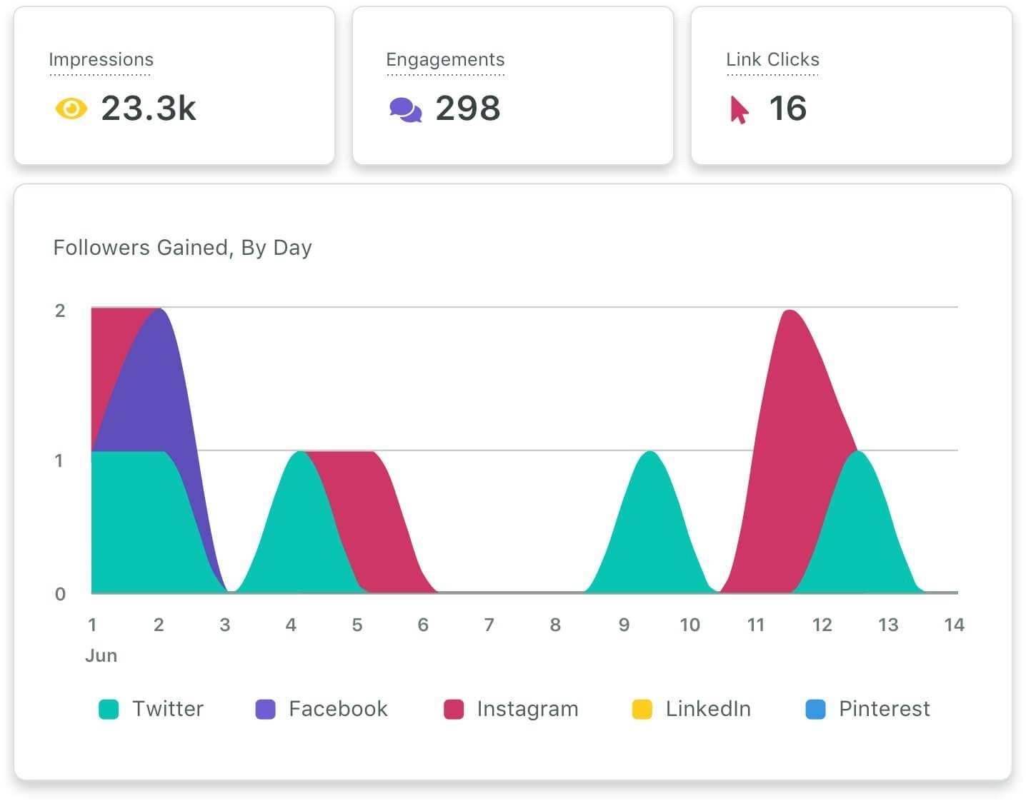 Платформа автоматизації маркетингу для SMM