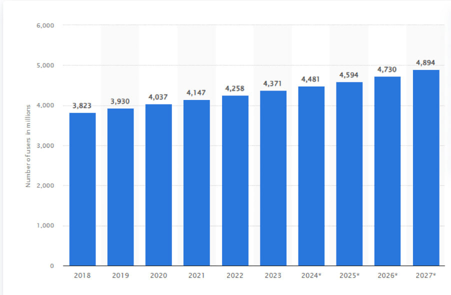 Number of email users worldwide