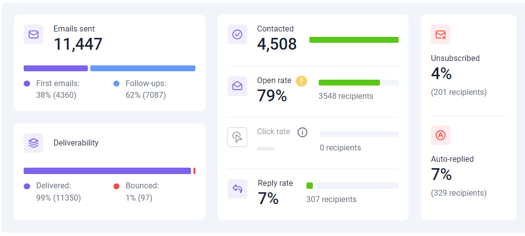 Onilab’s email performance