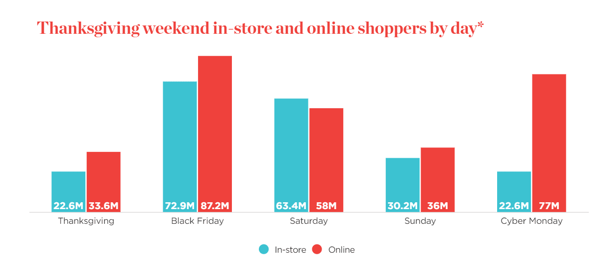 Thanksgiving Weekend Shopping Statistics