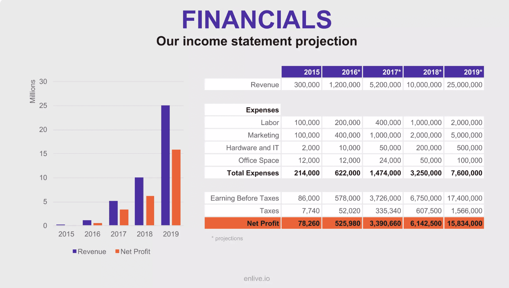 Slide with growth projection statistics from the presentation