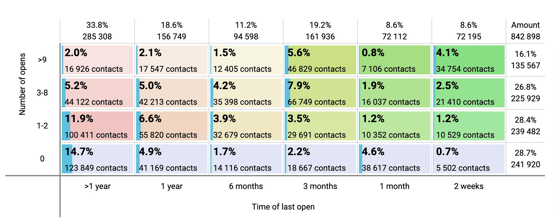 User segmentation in RFM table