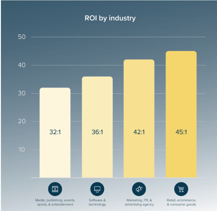 ROI by industry _ Litmus