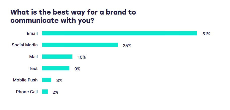 Sample email survey on the most preferred ways for a brand to communicate with customers