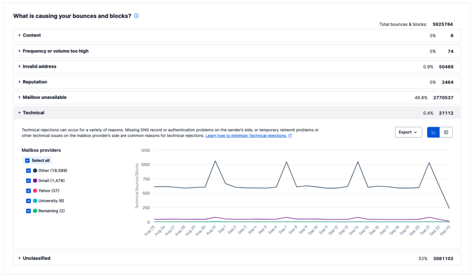 SendGrid API Dashboard