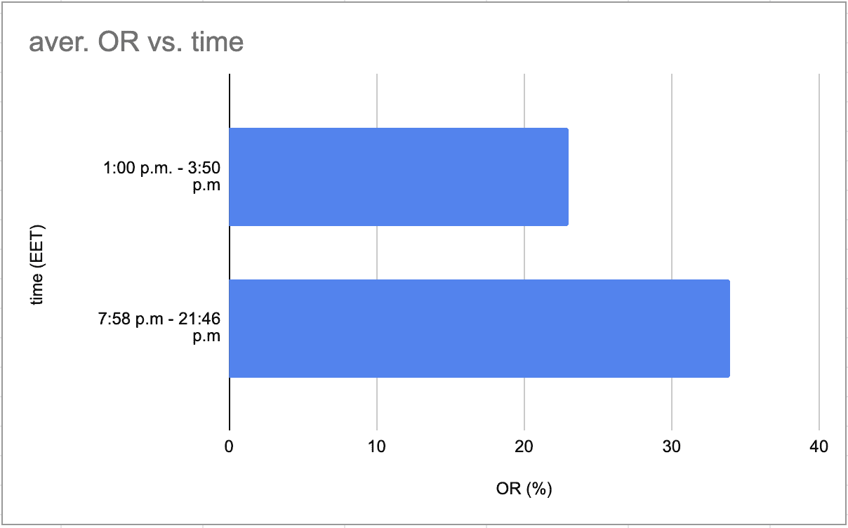 A/B testing of the best send time