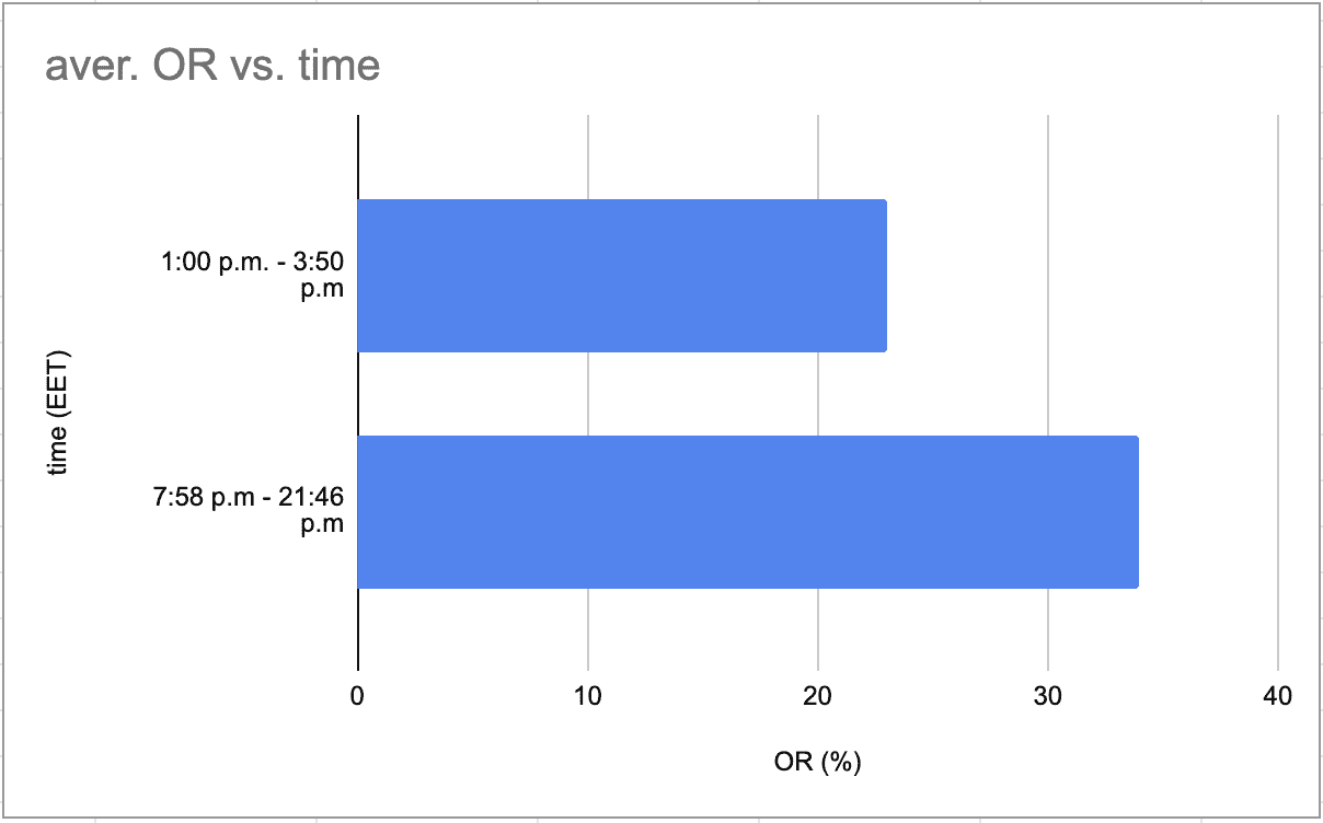 A/B-тестирование лучшего времени отправки