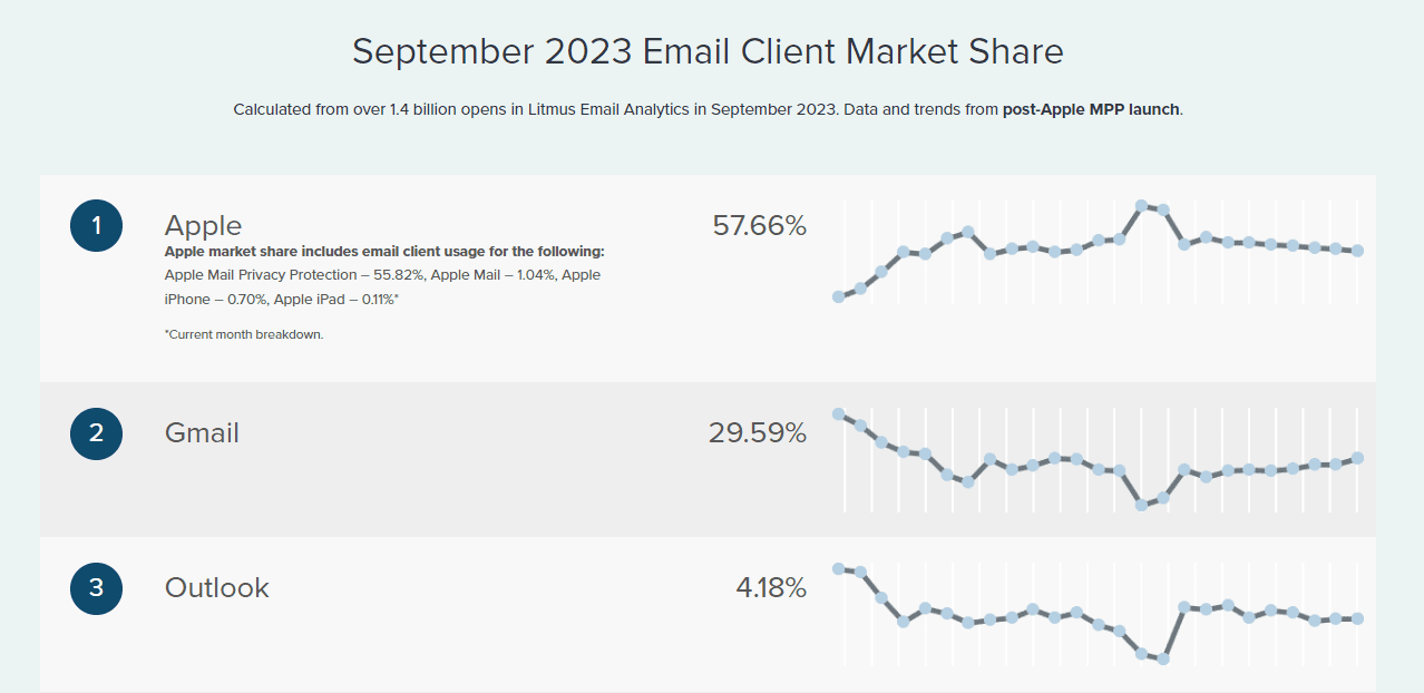 September 2023 Email Client Market Share