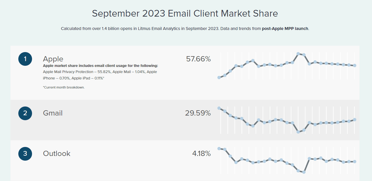 Quota di mercato dei client di posta elettronica nel Settembre 2023