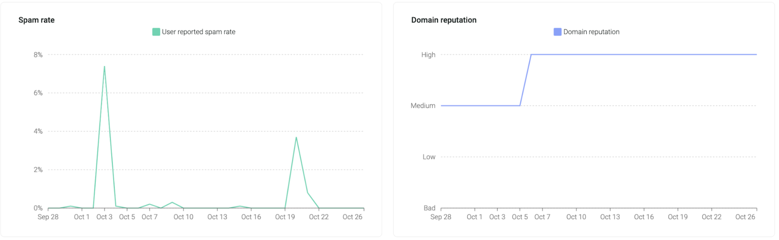 Spam rate and domain reputation charts