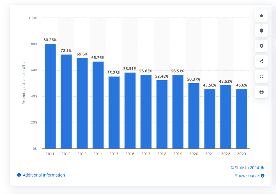 Spam rate statistics