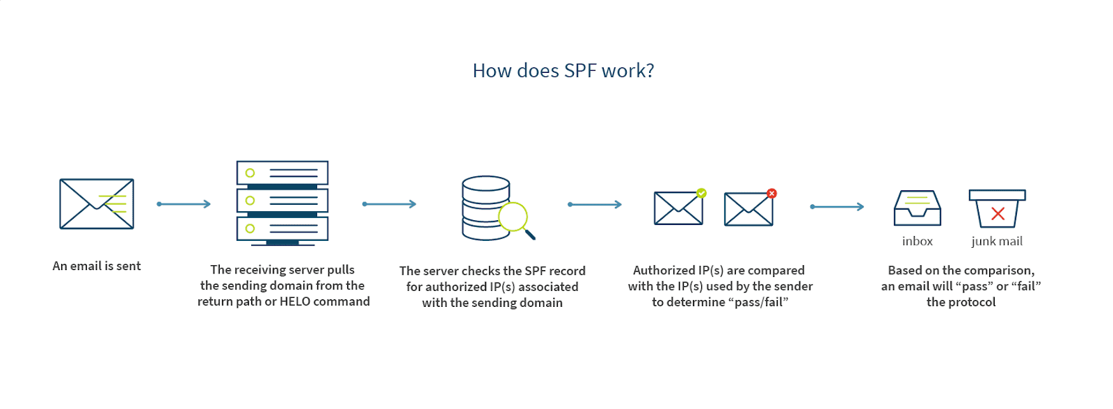 Запис SPF _ Як це працює для маркетингових листів