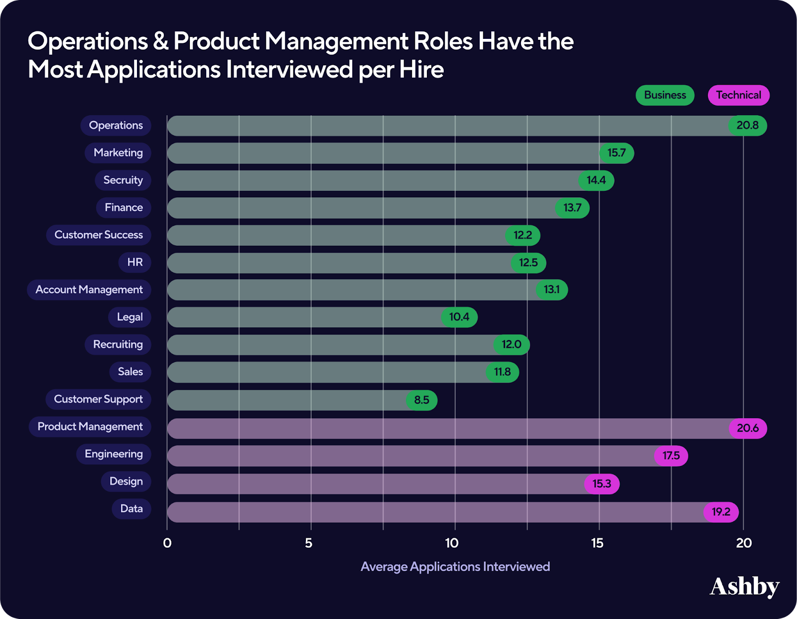 Statistics on interviewed applications per hire for different roles