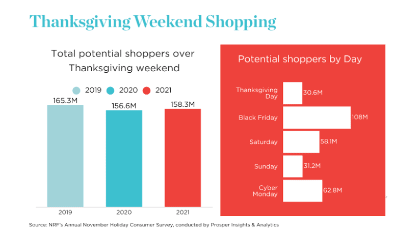 Thanksgiving Weekend Shopping Statistics