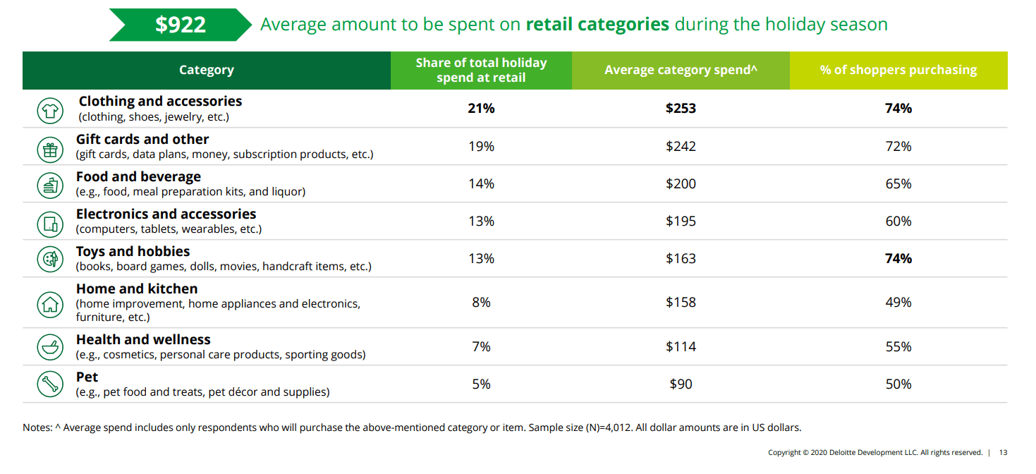 The Holiday Season _ Average Amount to Be Spent on Retail Categories