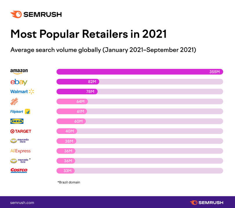 The Most Popular Retailers in 2021 _ Statistics