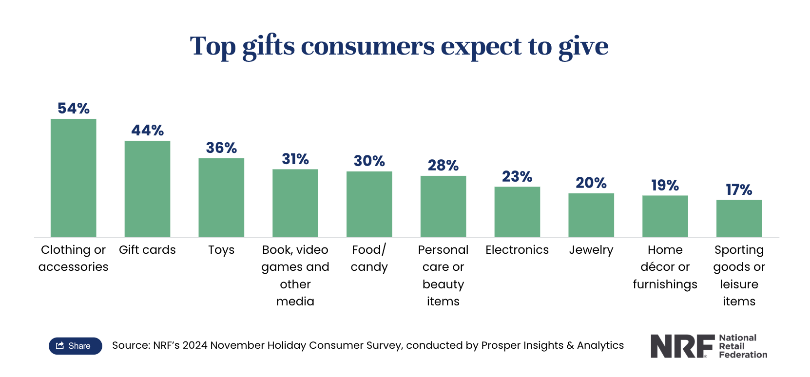 Top gifts consumers expect to give in 2024