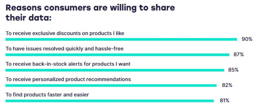 Top reasons why consumers willingly share their personal data